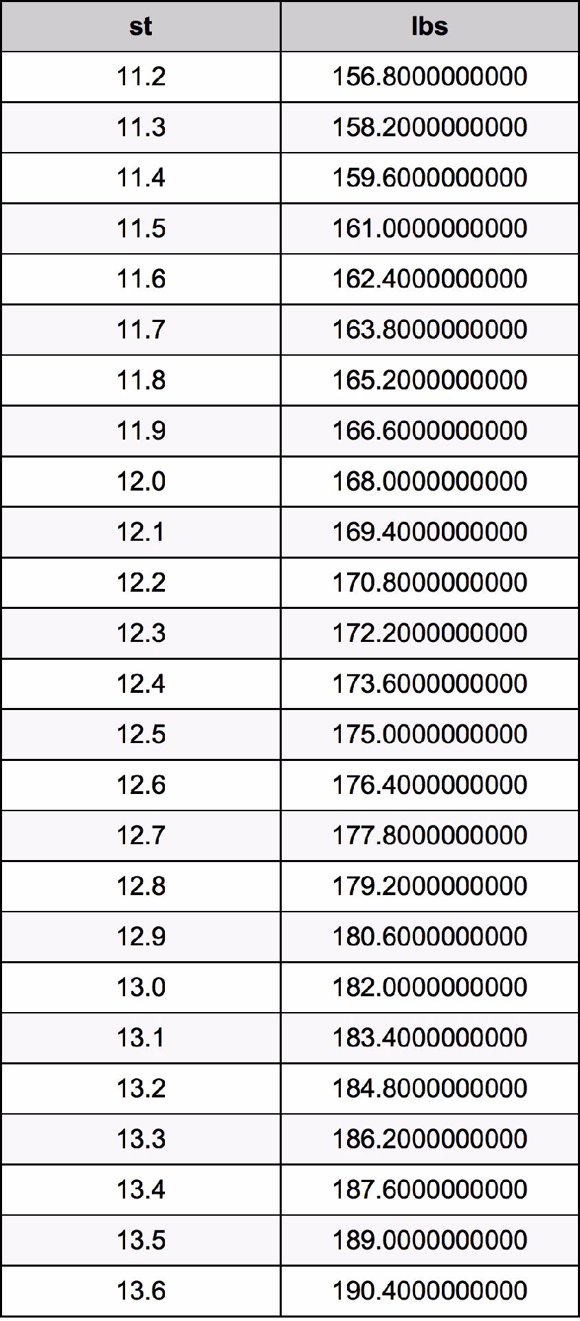 ¿Cómo convertir libras a stones?