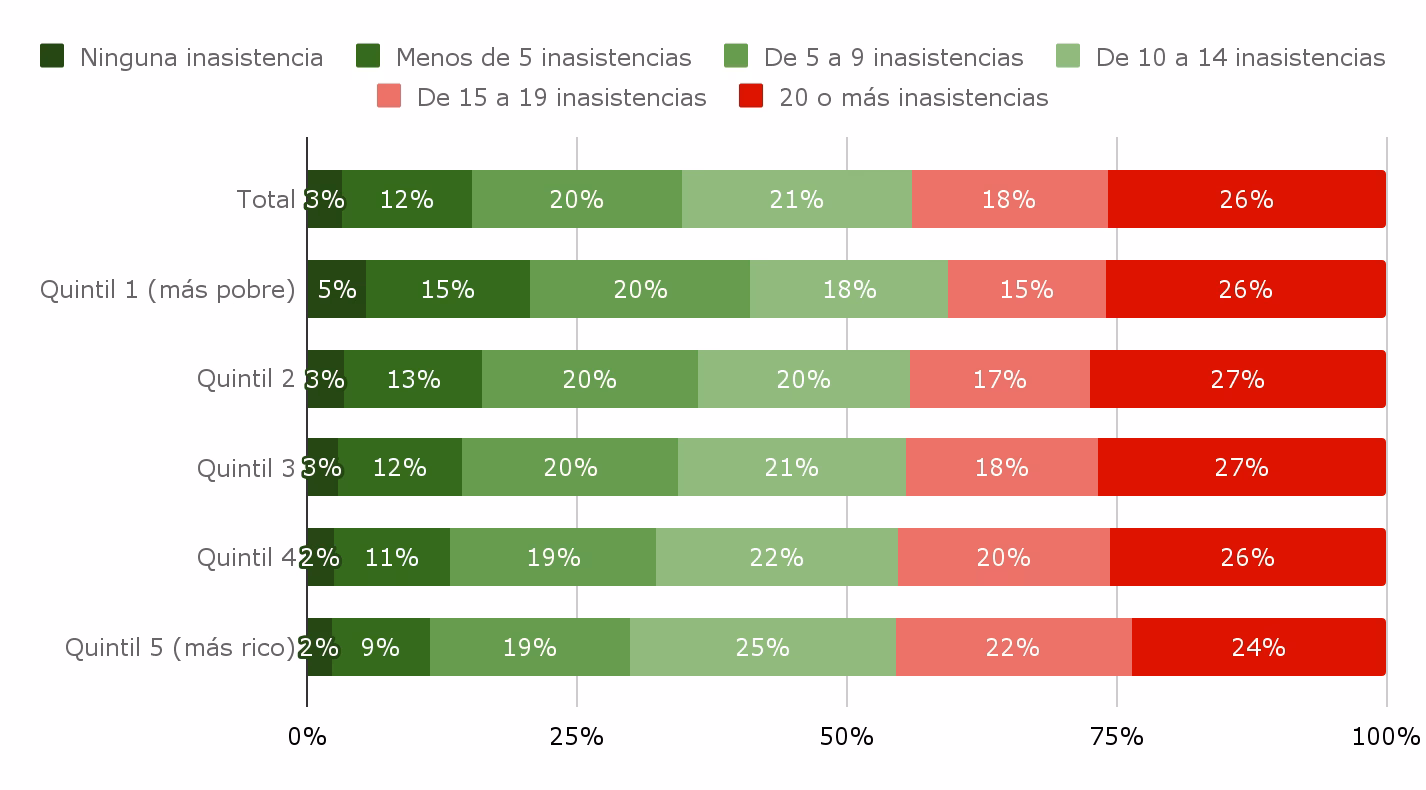 ¿Qué pasa con las inasistencias en las escuelas secundarias?
