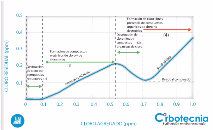 ¿Cuál es la concentración del cloro?