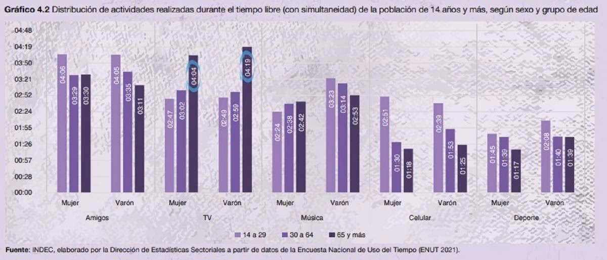 ¿Cuál es el panorama del uso del tiempo libre en los niños argentinos?