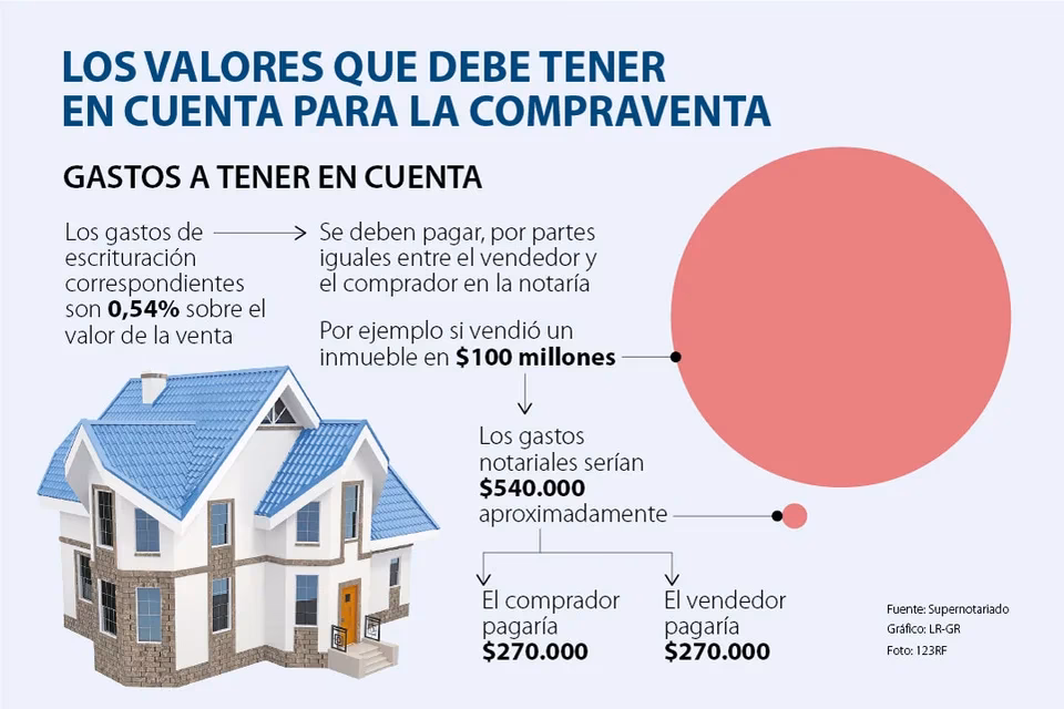 ¿Cuáles son los costos de la compra de un inmueble?