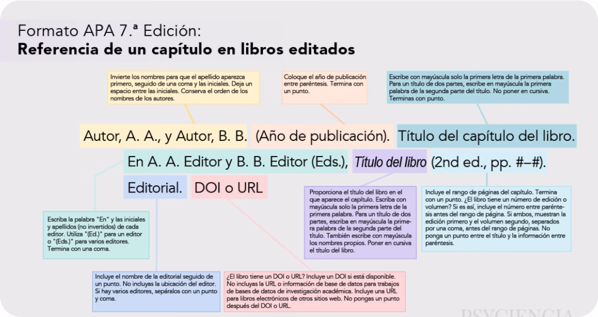 ¿Cuáles son las normas APA 7a Ed?