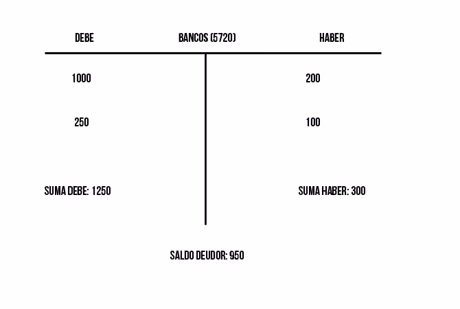 ¿Cuál es el Libro Mayor de la cuenta proveedores?