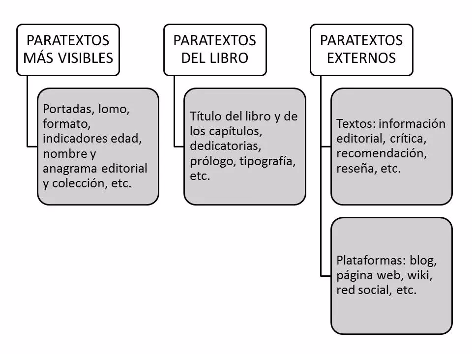 ¿Cuál es el papel del paratexto en la lectura?