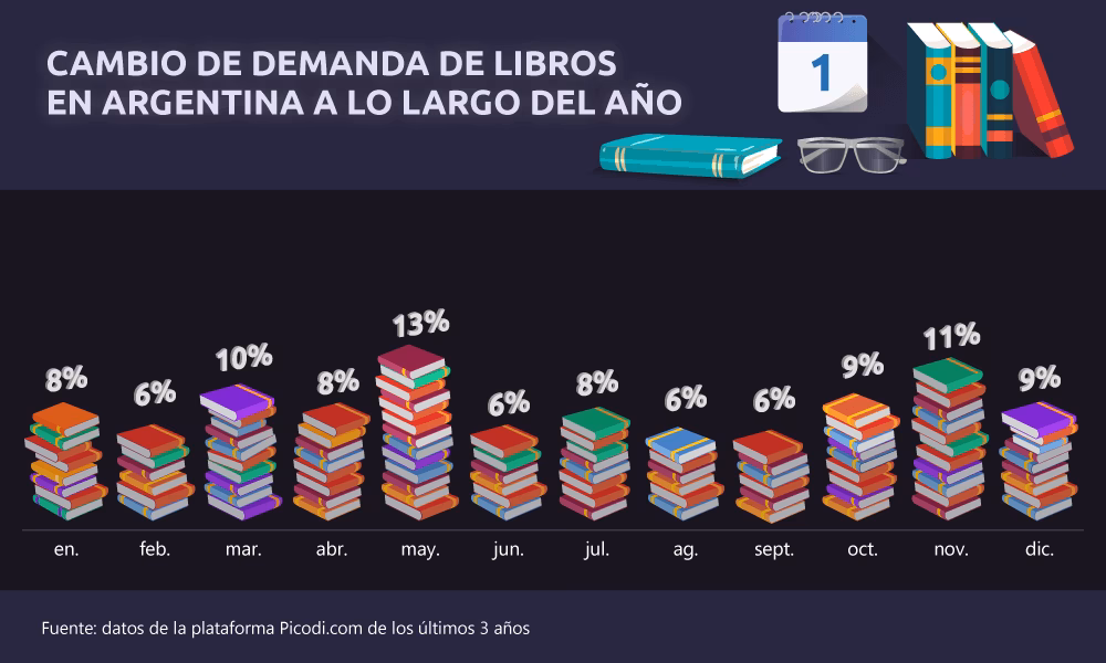 ¿Dónde comprar libros de autores argentinos?