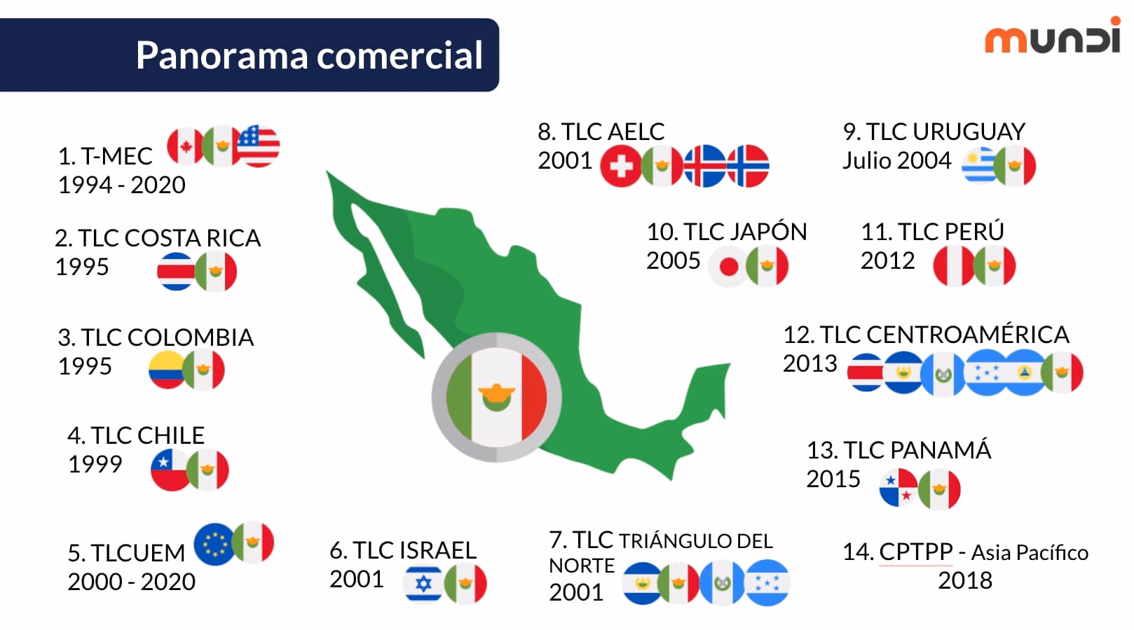 ¿Qué países tienen acuerdos de libre comercio con México?