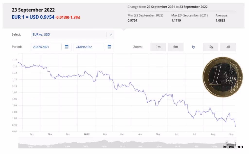 ¿Cuál es la cotización de la libra esterlina?