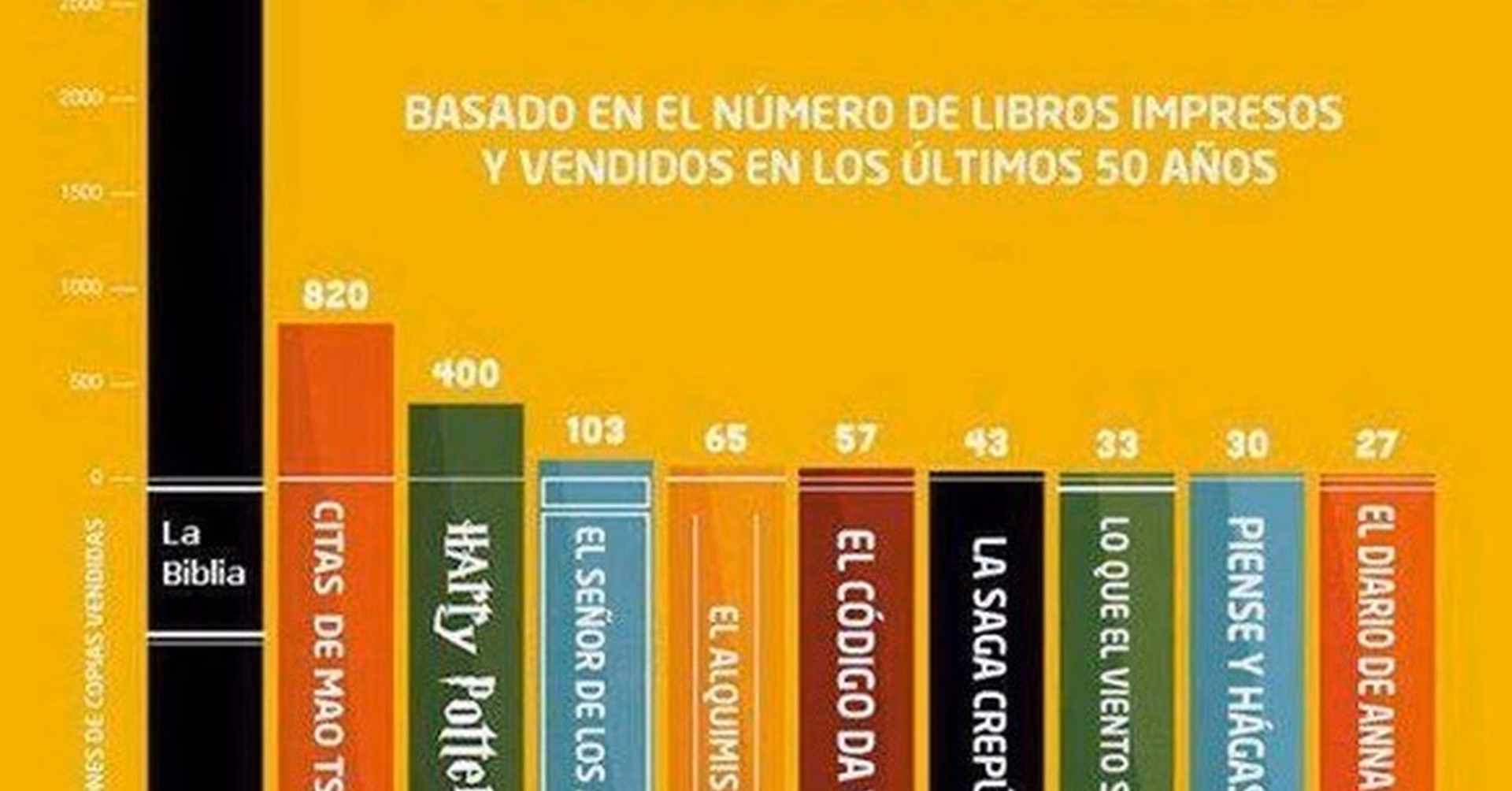 ¿Cuál es el libro más leído después de la Biblia?