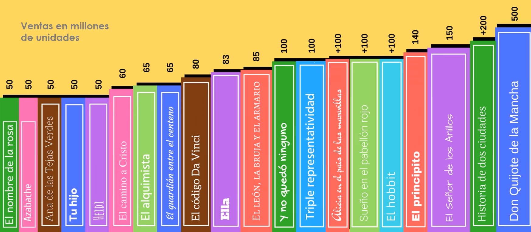 ¿Cuál es el libro más leído y vendido de la historia?