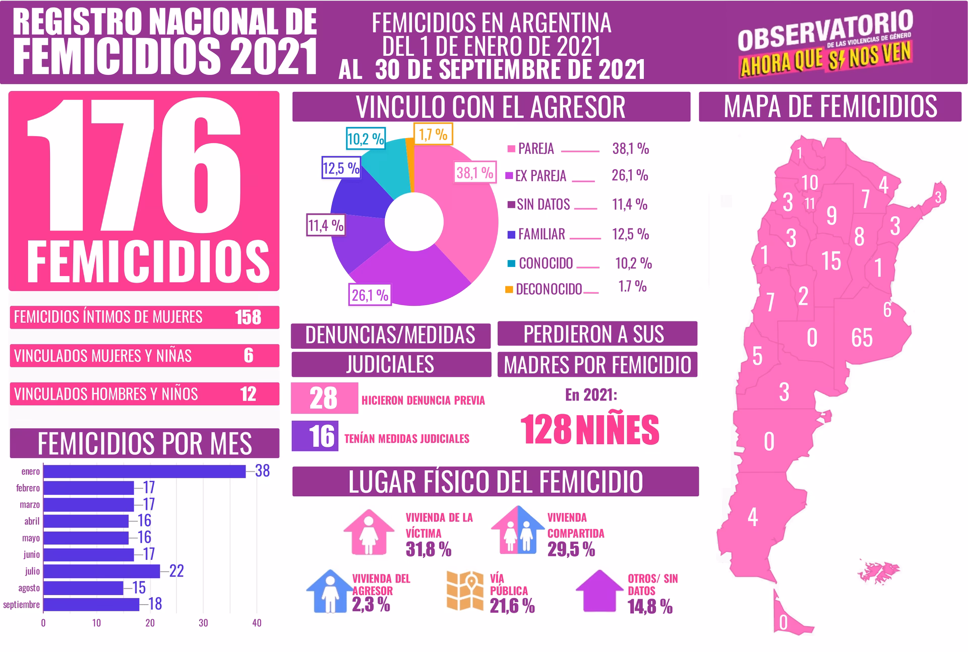 ¿Cuál es el promedio de edad de las víctimas directas de femicidio?