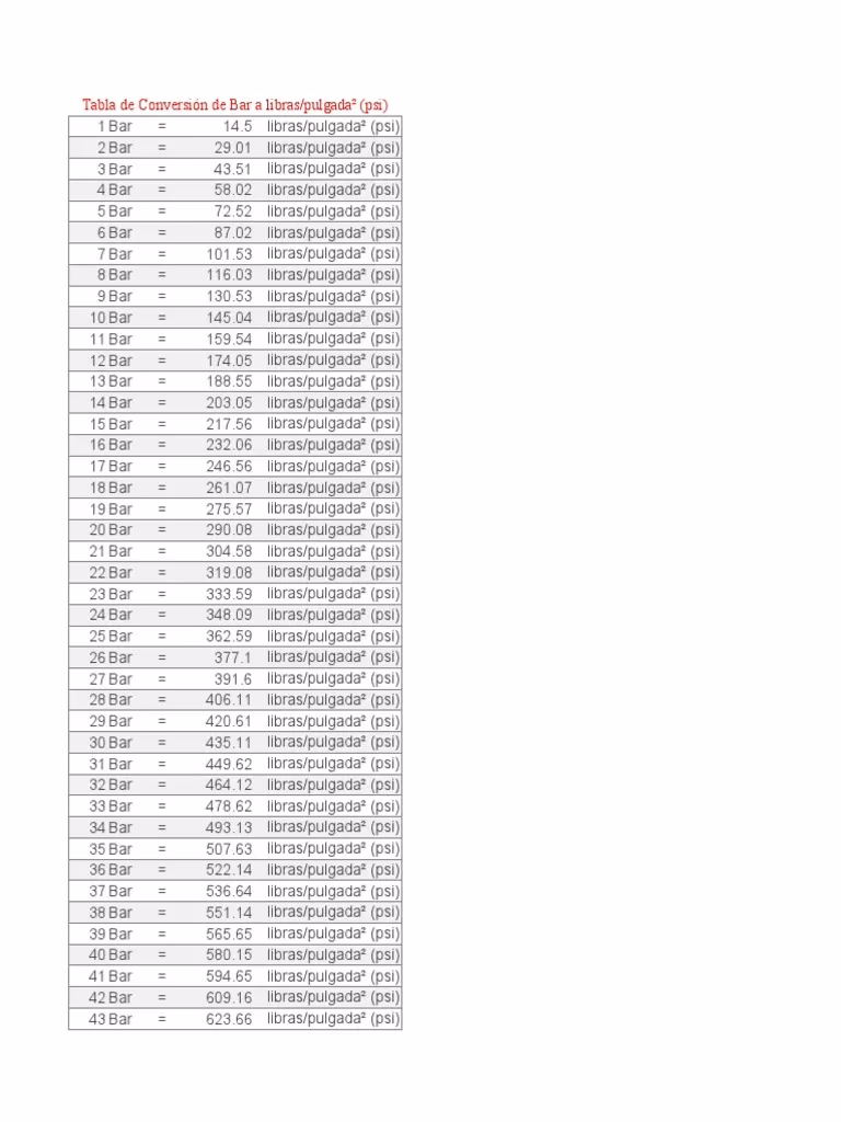 ¿Cómo convertir PSI a libras?