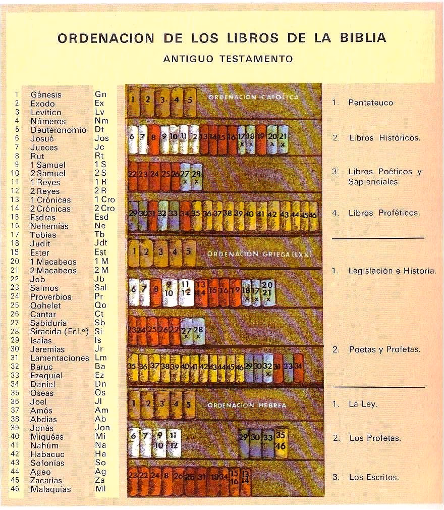 ¿Cuáles son los libros del Antiguo Testamento?