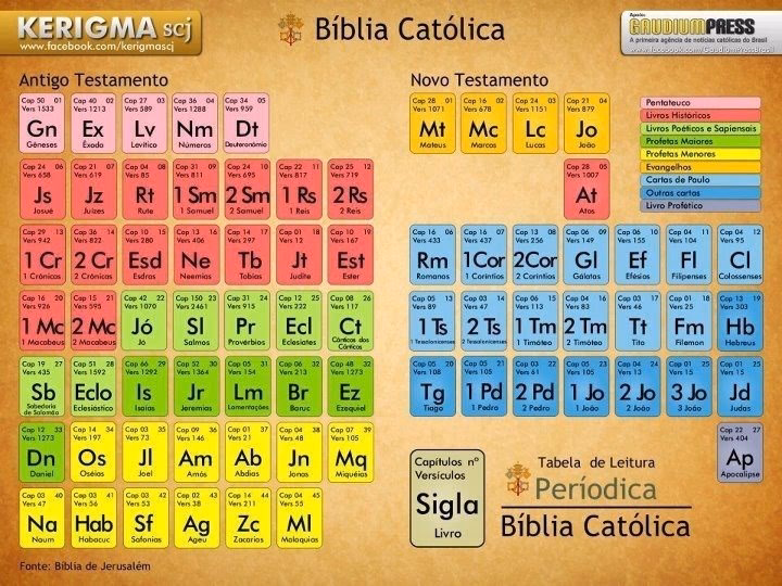 ¿Cuántos son los libros canónicos de la Biblia?