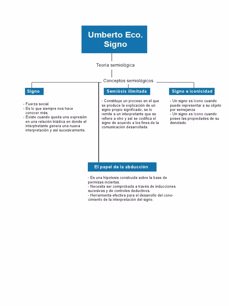 ¿Cuáles son las preguntas de Umberto Eco?