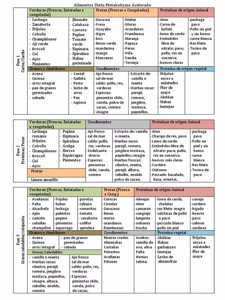 ¿Cuáles son las recetas de la dieta del metabolismo acelerado?