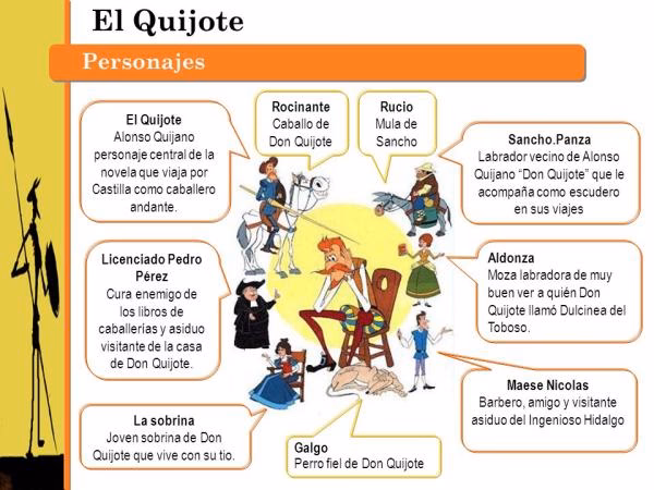 ¿Cuáles son las partes de Don Quijote de la Mancha?