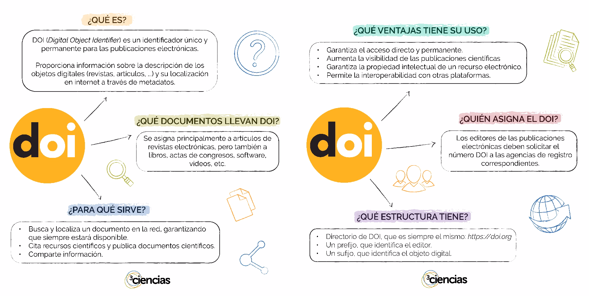 ¿Dónde puedo encontrar el DOI de un libro?