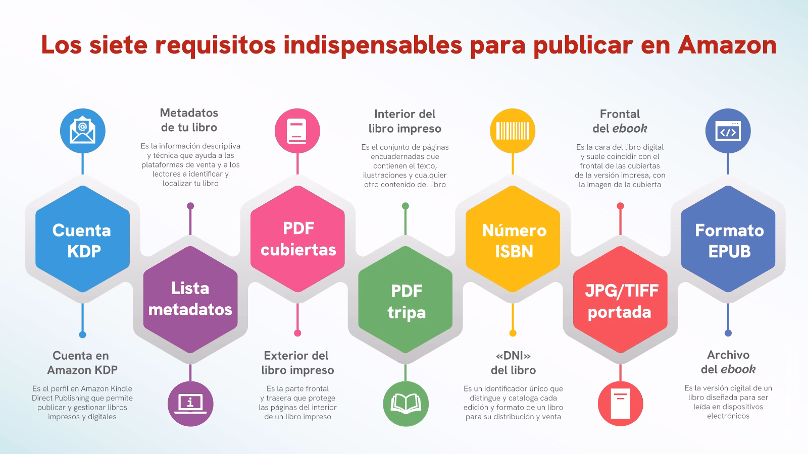 ¿Qué beneficios ofrece la autopublicación en Amazon?