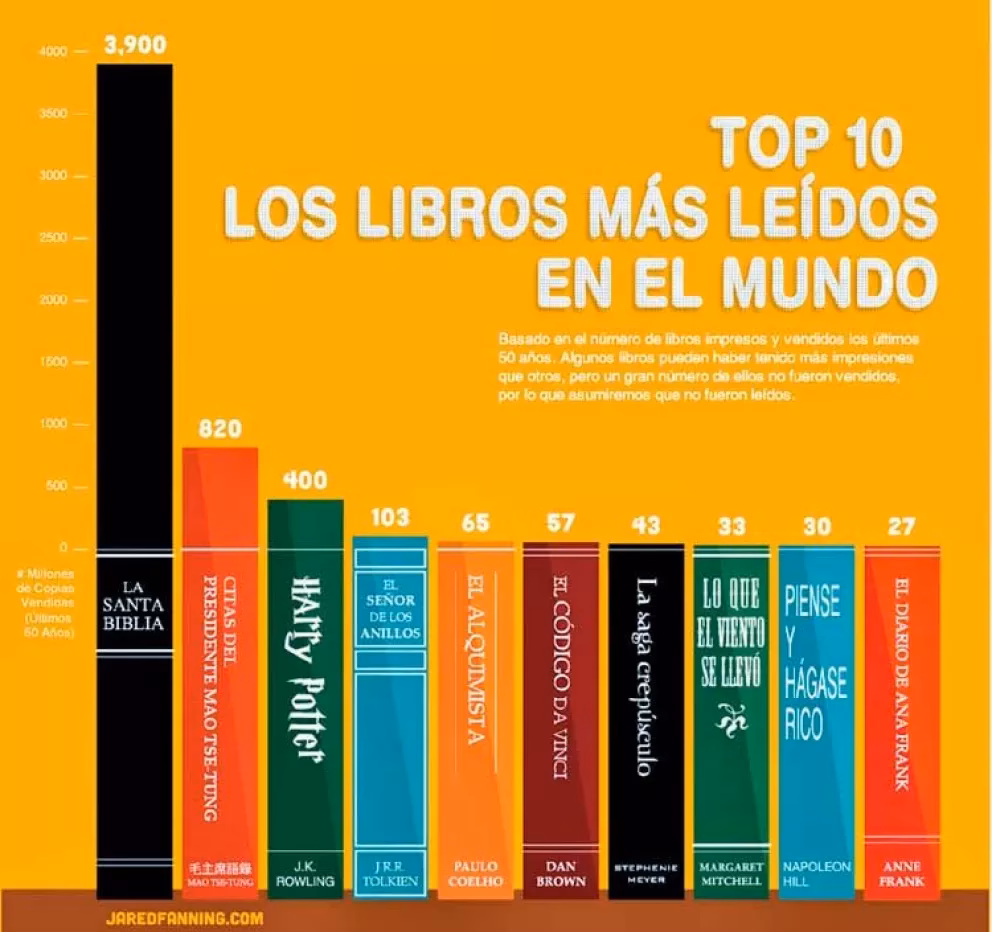 ¿Cuál es el diario más leído?