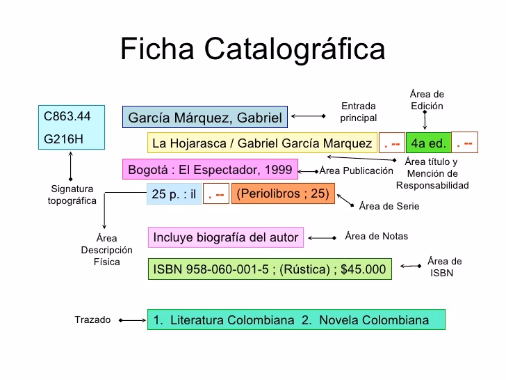 ¿Cómo generar fichas catalográficas?