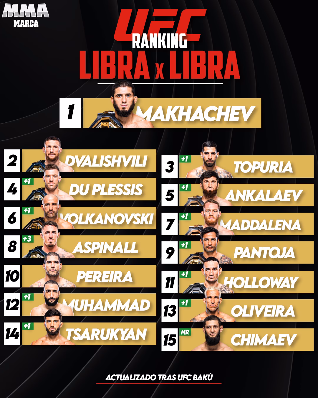 ¿Quién ganó el ránking libra por libra?