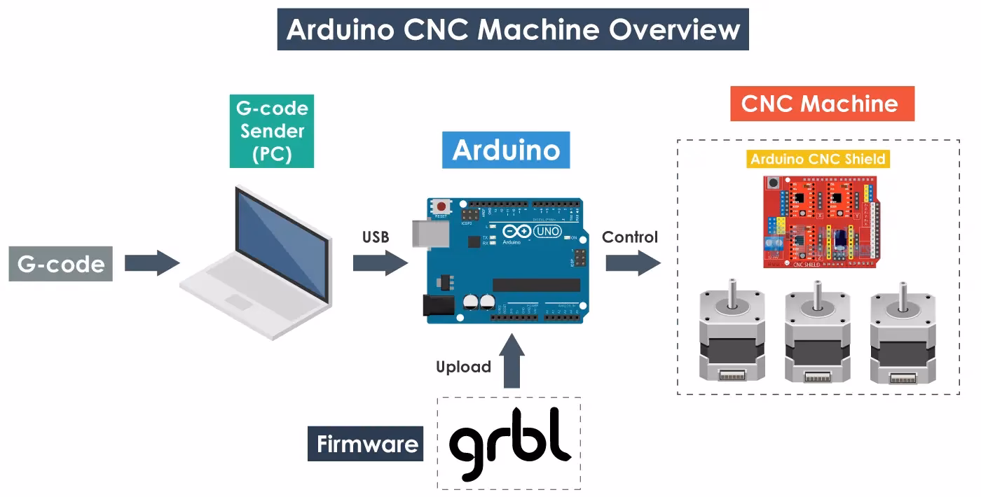 What is grbl in Arduino Uno?