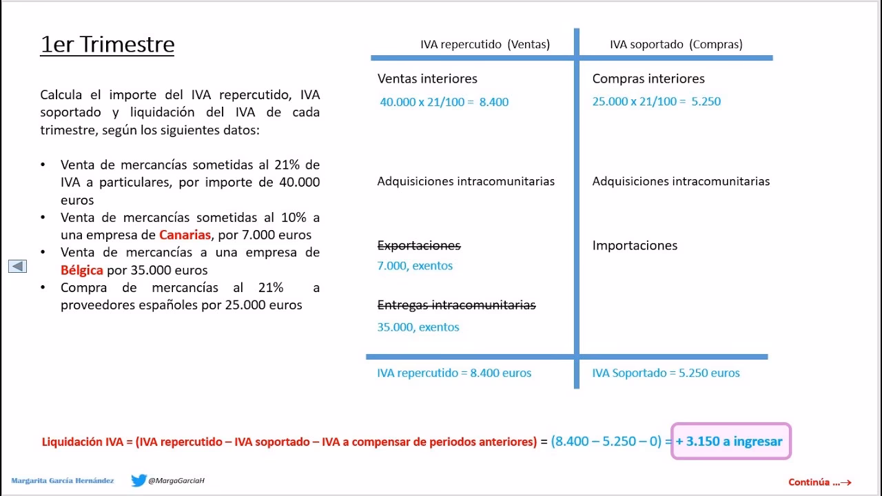 ¿Qué es la liquidación de IVA?