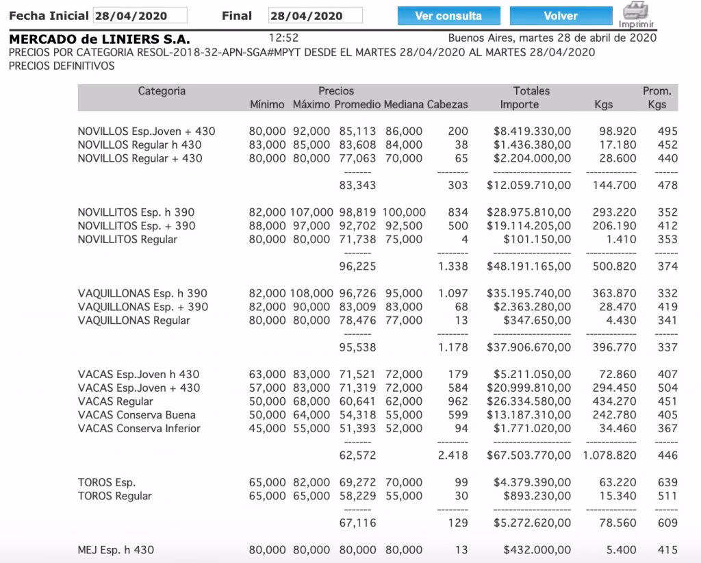 ¿Cuál es el último remate del mercado de Hacienda de Liniers?