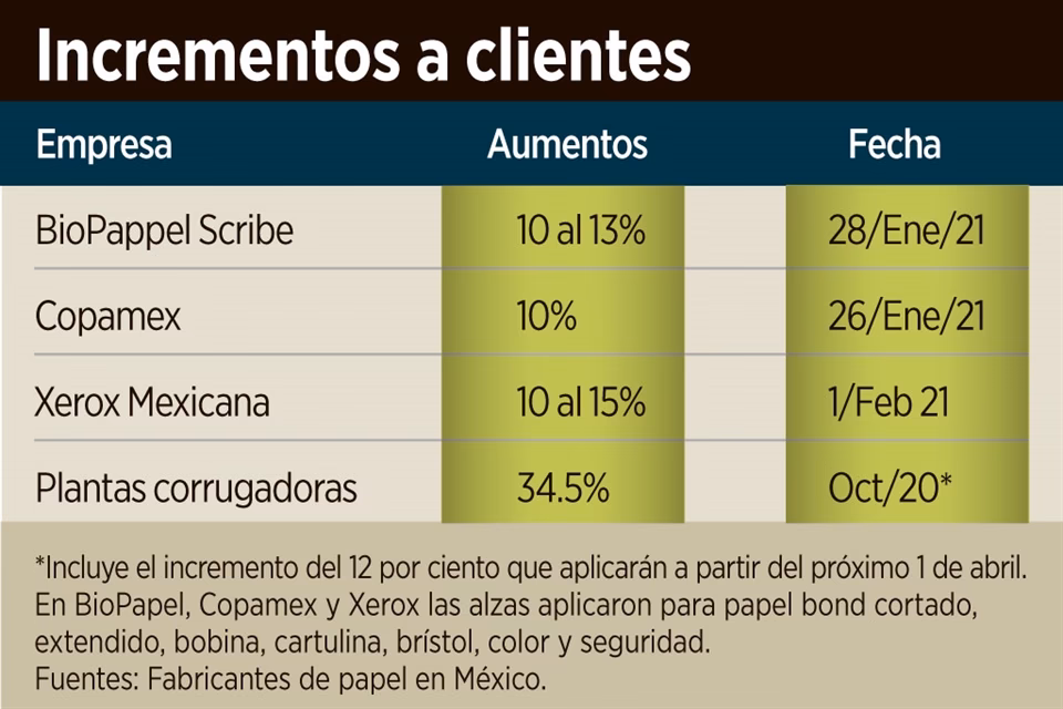 ¿Cuál es el costo del cartón?