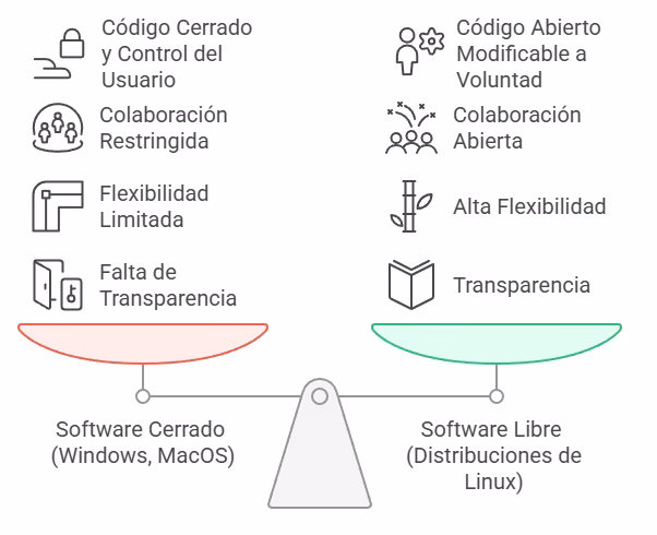 ¿Cuál es la diferencia entre software libre y código abierto?
