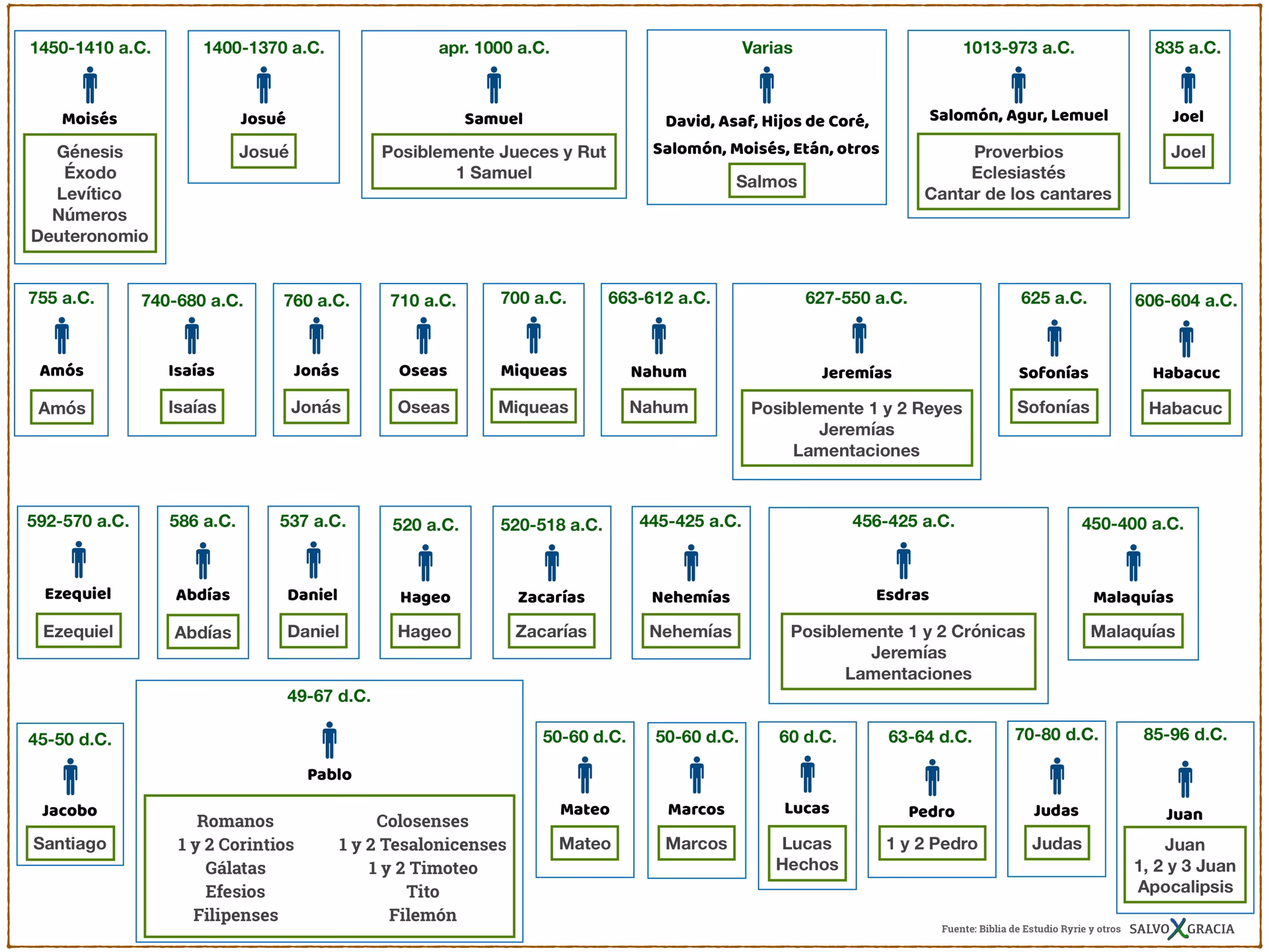 ¿Quién escribió los libros de la Biblia?