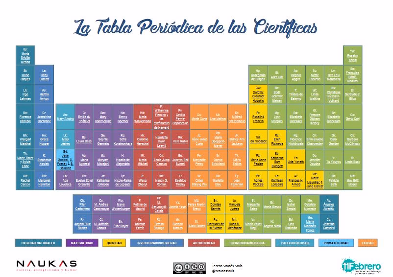 ¿Cuál es el papel de las tablas en la práctica científica?