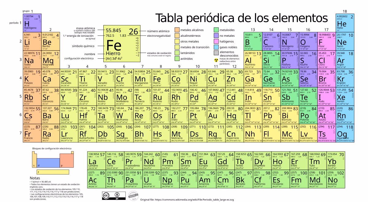 ¿Cuál es el periodo más corto de la tabla periódica?