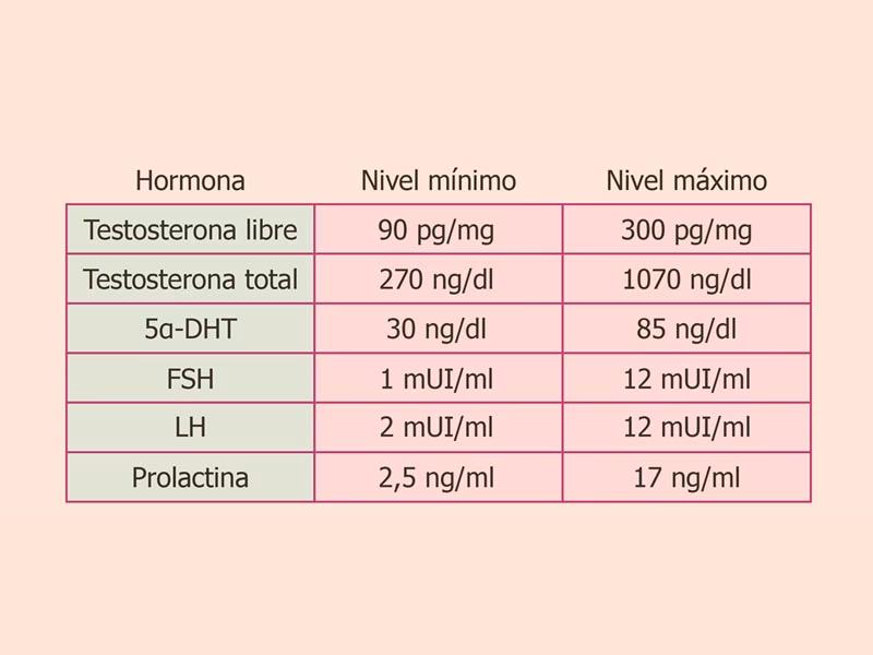 ¿Cuáles son las cifras normales de testosterona libre baja?