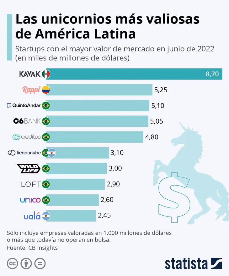¿Qué es un unicornio en Argentina?