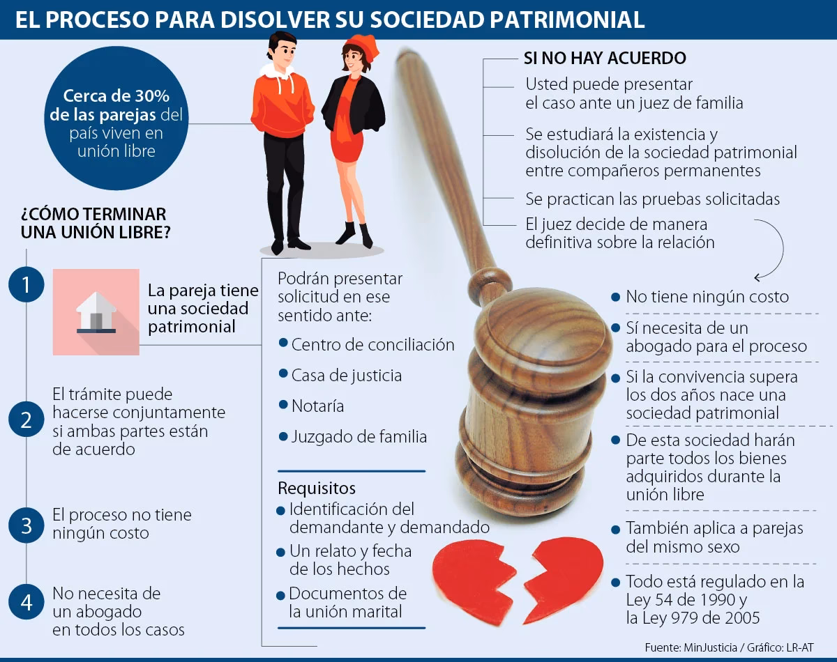 ¿Qué se necesita para registrar una unión libre?